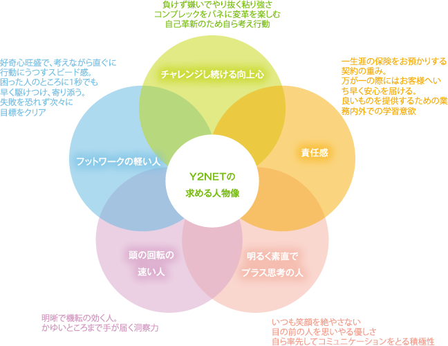 Y2NETの求める人物像。(向上心)チャレンジし続ける向上心。(行動力)フットワークの軽い人。頭の回転の速い人。(協働性)明るく素直でプラス思考の人。責任感。