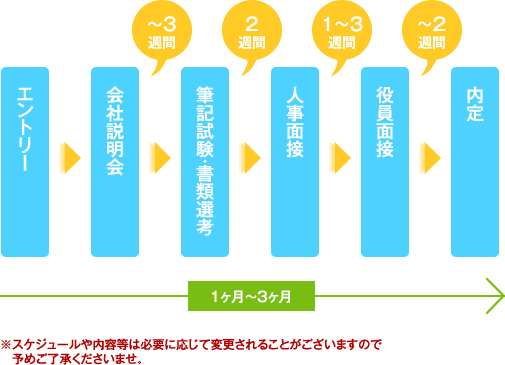 採用スケジュール